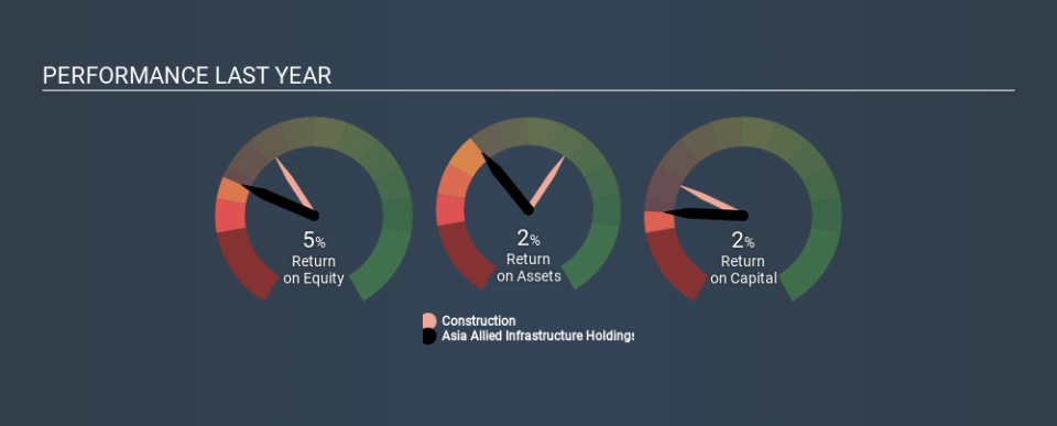 SEHK:711 Past Revenue and Net Income, December 7th 2019