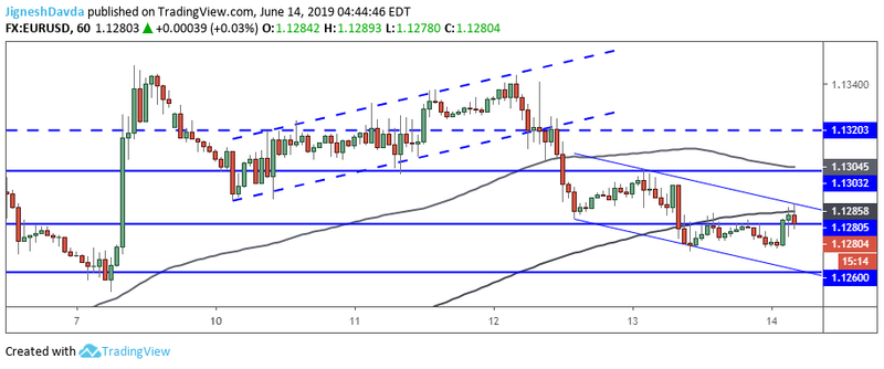 EURUSD Hourly Chart