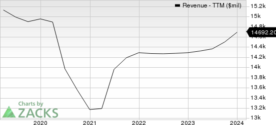 Omnicom Group Inc. Revenue (TTM)