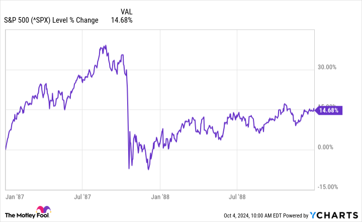 ^SPX Chart