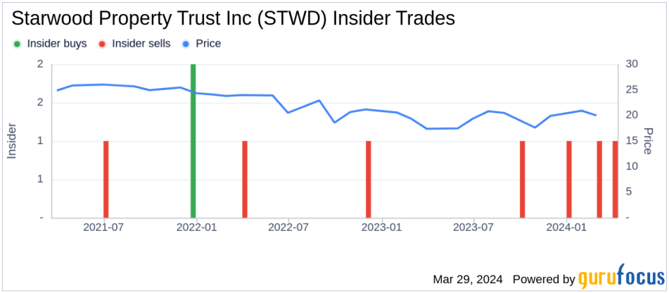 Starwood Property Trust Inc (STWD) President Jeffrey Dimodica Sells 100,000 Shares