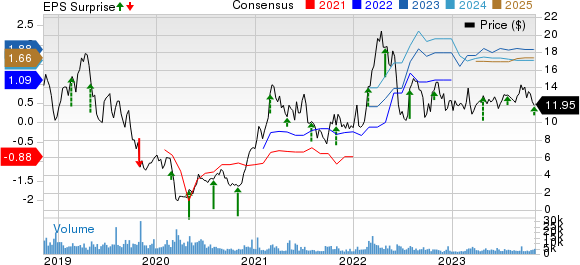 U.S. Silica Holdings, Inc. Price, Consensus and EPS Surprise