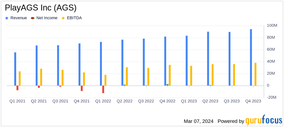 PlayAGS Inc (AGS) Reports Record Q4 and Full-Year 2023 Results