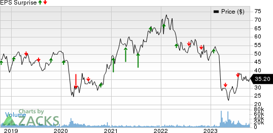 Zions Bancorporation, N.A. Price and EPS Surprise