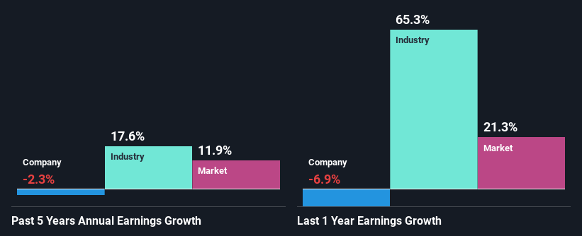 past-earnings-growth