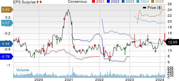 Amicus Therapeutics, Inc. Price, Consensus and EPS Surprise