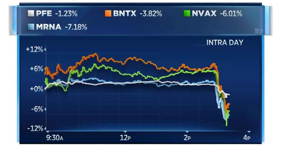 The share price of the vaccine manufactures tumbled on the Biden announcement. Source: CNBC