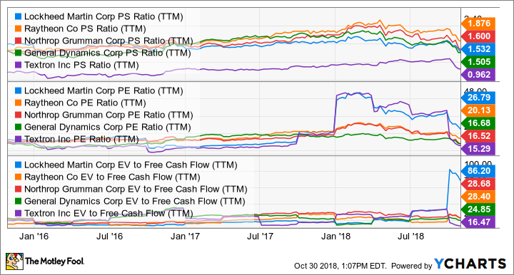 LMT PS Ratio (TTM) Chart