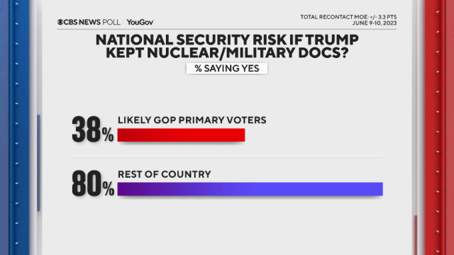 Trump maintains dominant lead among 2024 Republican candidates as GOP field  narrows: CBS News poll - CBS News