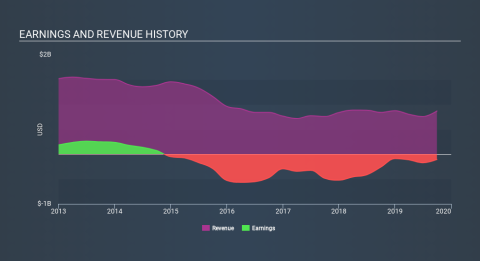 OB:PGS Income Statement, December 31st 2019