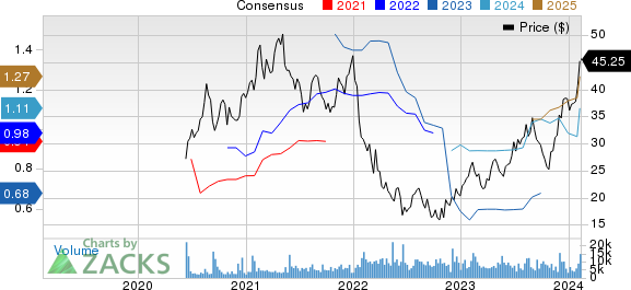 The AZEK Company Inc. Price and Consensus