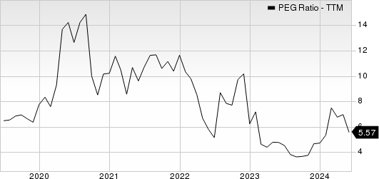 Wingstop Inc. PEG Ratio (TTM)