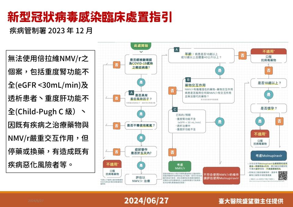 新冠肺炎口服藥物治療。疾管署提供