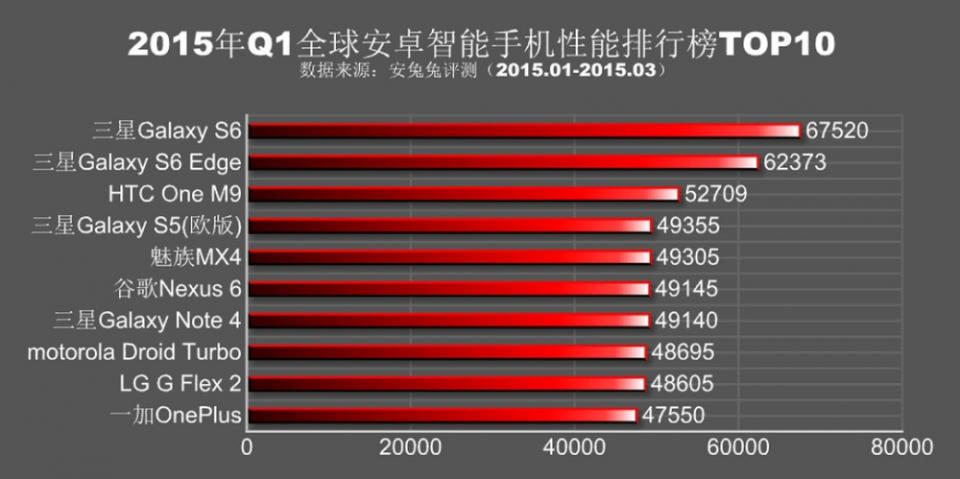 ▲效能前10名排行榜。資料來源：安兔兔