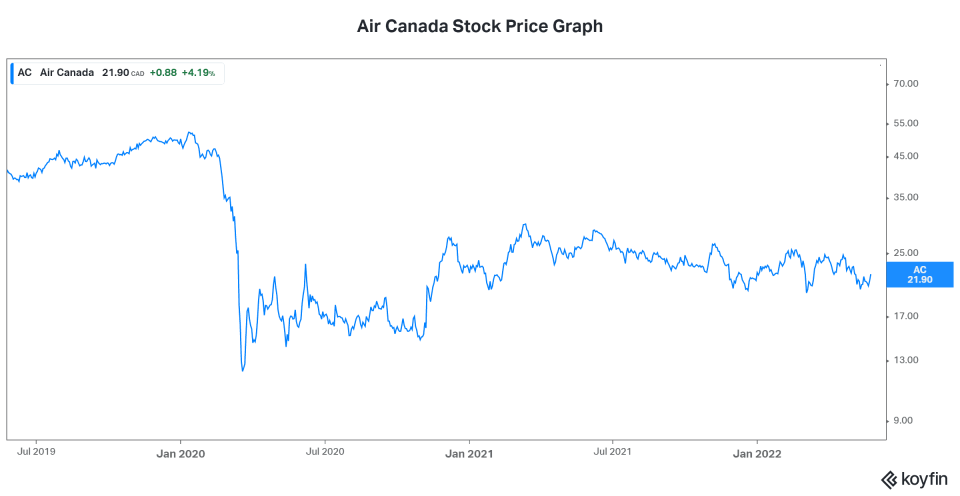 Travel stocks Air Canada stock price