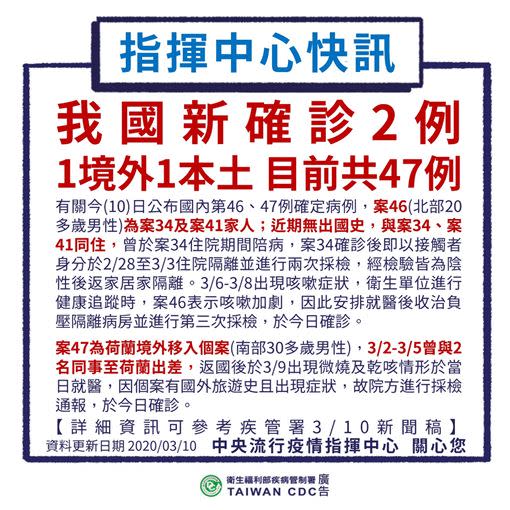 武漢肺炎台灣確診死亡人數目前累計47名確診。（圖／中央流行疫情指揮中心提供）