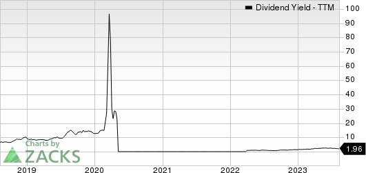 Vermilion Energy Inc. Dividend Yield (TTM)