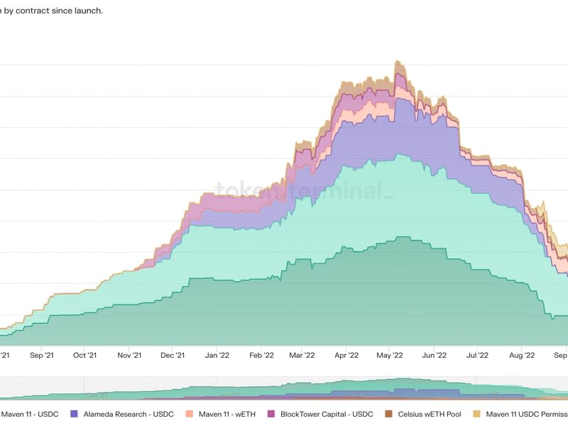 Active loans on Maple tumbled from $900 million to $82 million since May 2022. (Token Terminal)