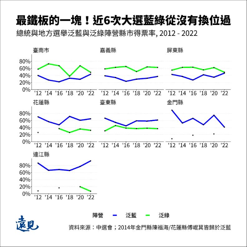 3個民進黨鐵板縣市有2個掙扎奪勝，4個國民黨縣市則是繼續穩定領先。曾子軒繪