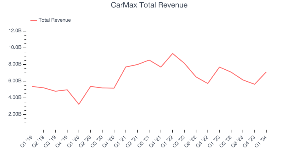 CarMax Total Revenue