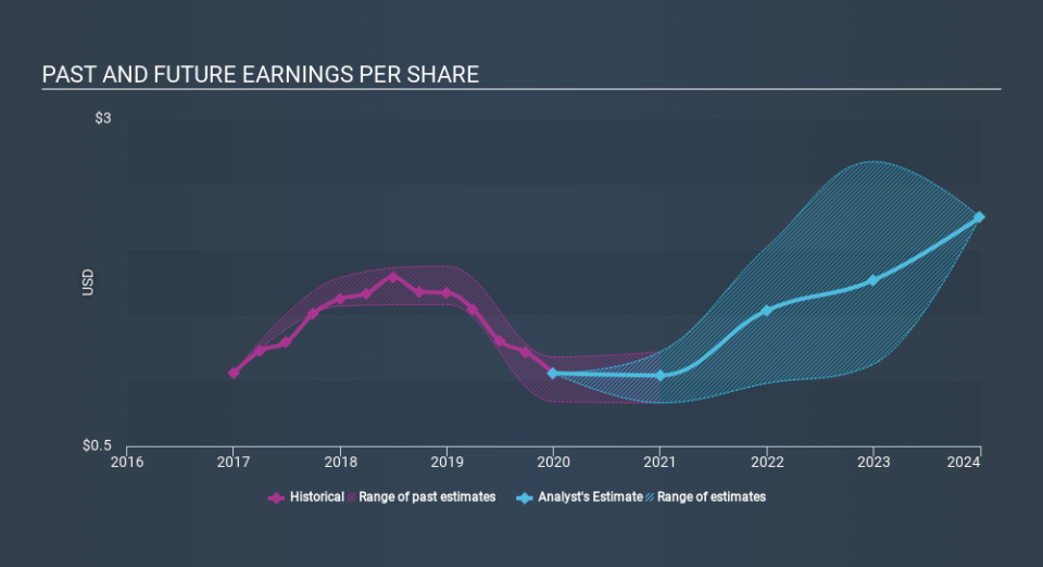 NYSE:SQM Past and Future Earnings April 22nd 2020