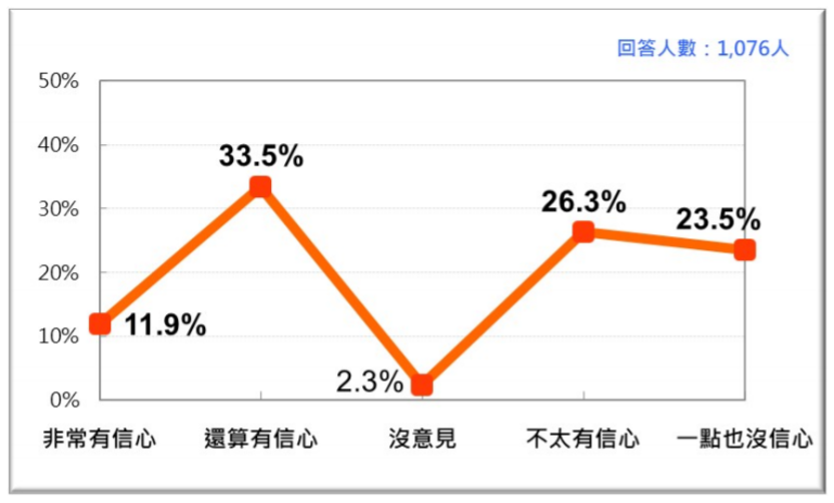 20200927-台灣人對蔡政府維護食品安全能力的信心 。（台灣民意基金會提供）