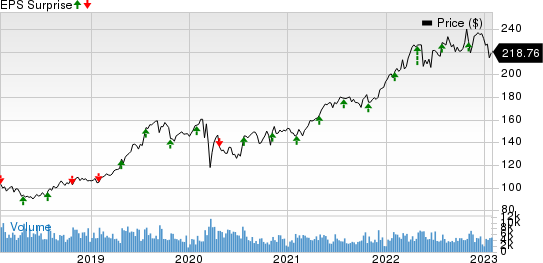 Hershey Company (The) Price and EPS Surprise