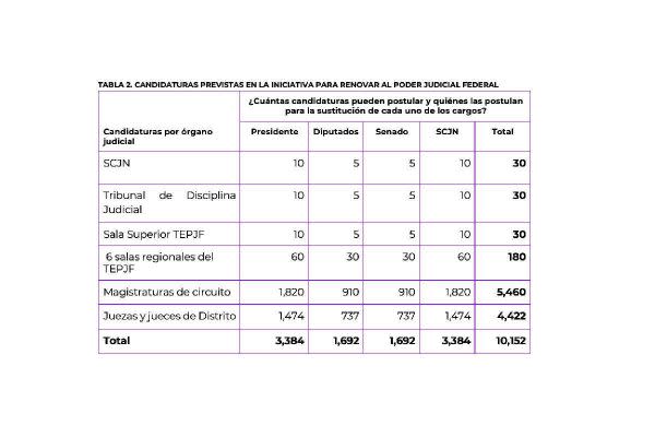 Candidaturas previstas en la iniciativa de reforma judicial contenida en el Plan C.