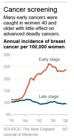 Graphic shows early vs. late diagnoses in women 40 and older