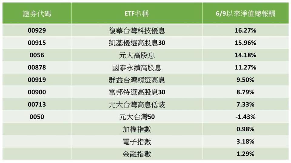 （資料來源：CMoney ; 資料日期： 2023/06/09～2023/09/08；說明：以00929第一天掛牌時間做起算點）