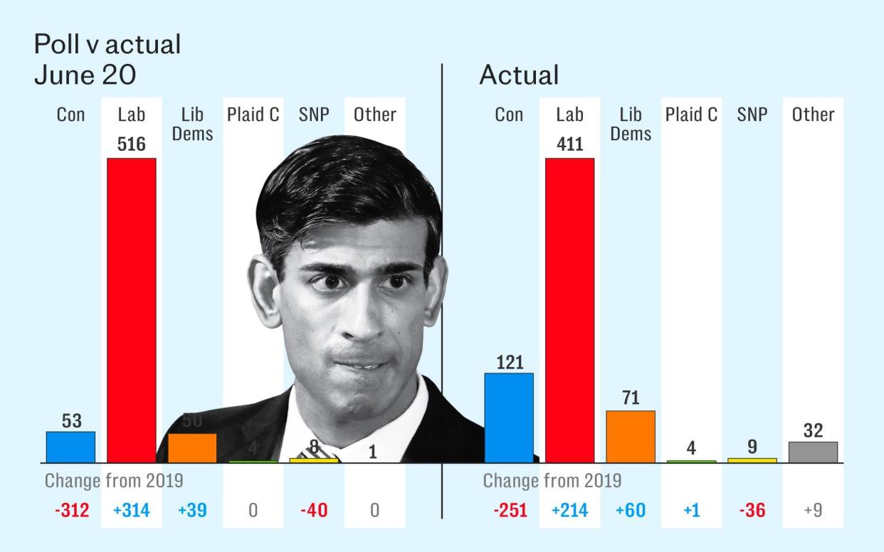 The scale of Sir Keir Starmer's apparent majority was overestimated by as many as 60 seats