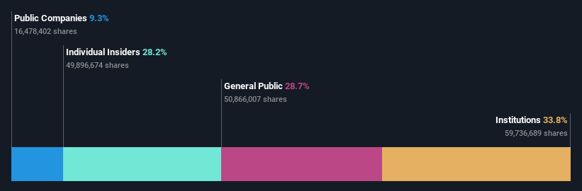 ownership-breakdown