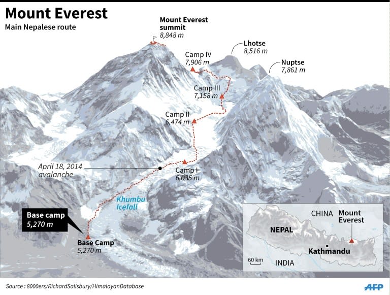 Graphic on the main southern route to the summit of Mount Everest