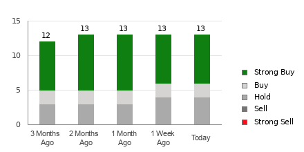 Broker Rating Breakdown Chart for ELF