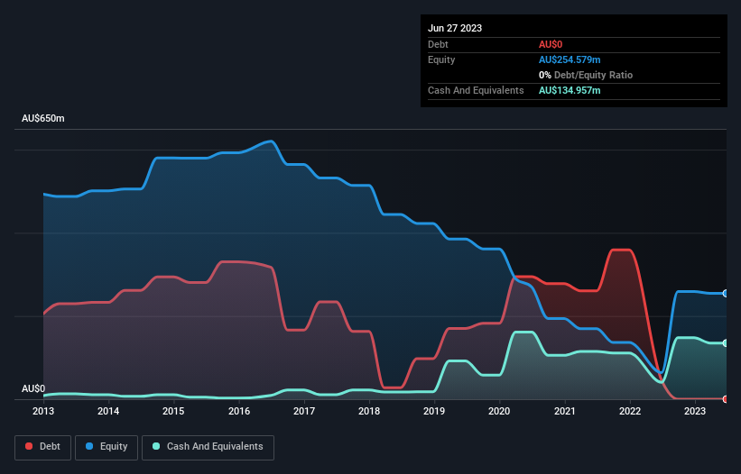 debt-equity-history-analysis