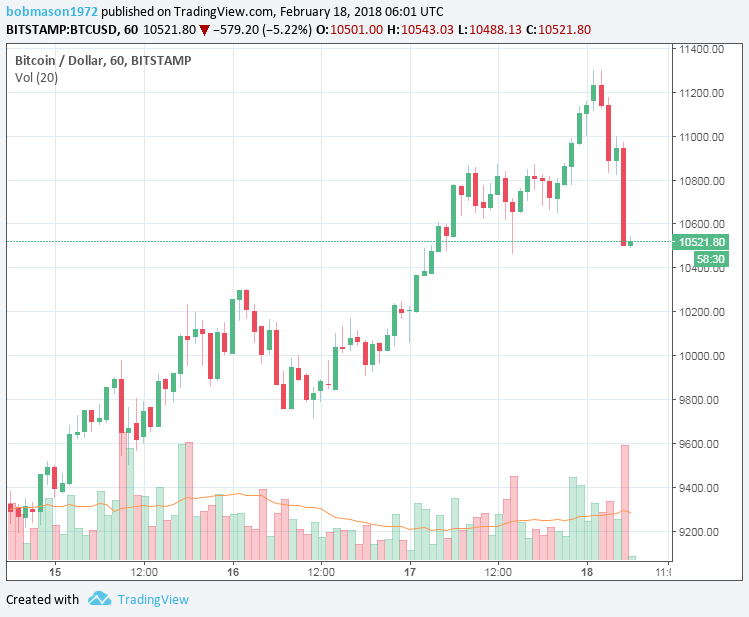 BTC/USD 18/02/18 Hourly Chart