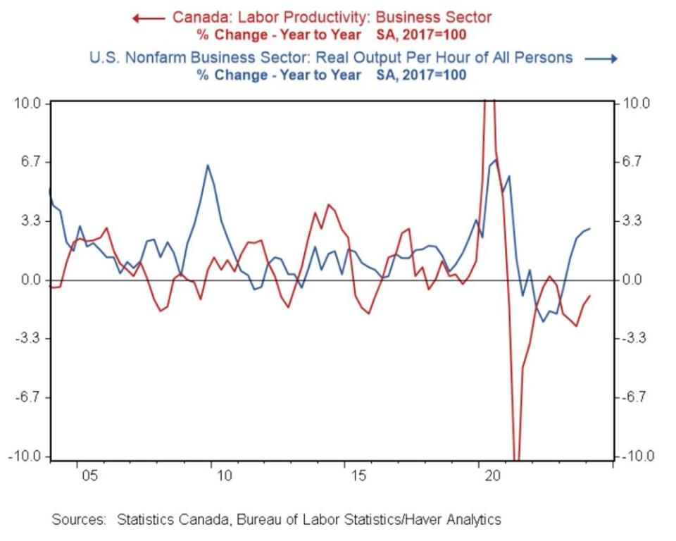  BMO Economics