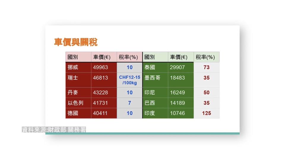 全世界車價前五高的那些國家，也就是挪威、瑞士、丹麥、以色列、德國，這些國家汽車的關稅稅率其實都比台灣低。（圖／獨立特派員）