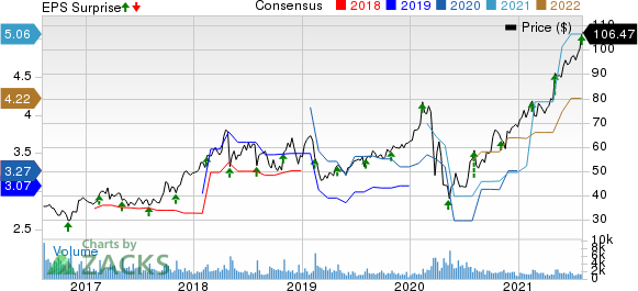 AMN Healthcare Services Inc Price, Consensus and EPS Surprise
