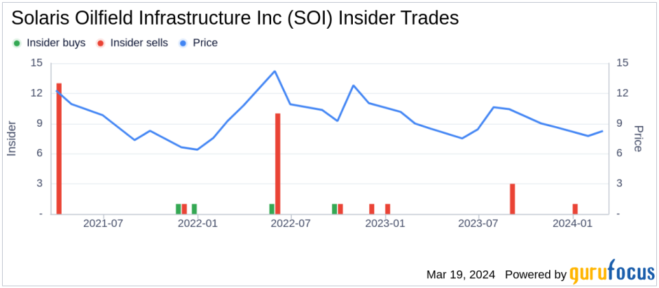 Insider Sell: Chief Legal Officer Christopher Powell Sells 17,500 Shares of Solaris Oilfield Infrastructure Inc (SOI)