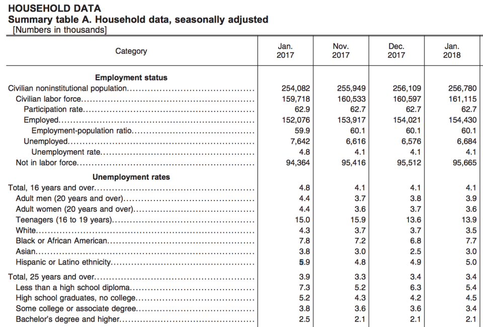 <span class="article-embeddable-caption">Data from the BLS’ January jobs report.</span><cite class="article-embeddable-attribution">Source: Bureau of Labor Statistics</cite>