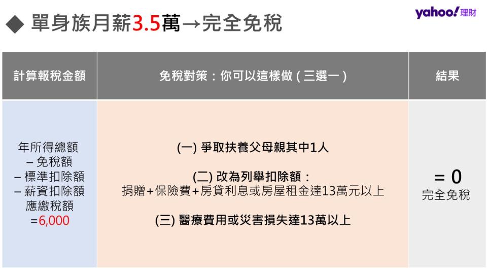 附註：以上案例暫不考慮基本生活費的條件