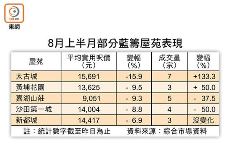 二手淡靜：八成藍籌盤跌價 太古城挫15%最甘