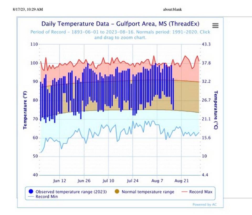 Maximum temperatures shown for the Gulfport area.