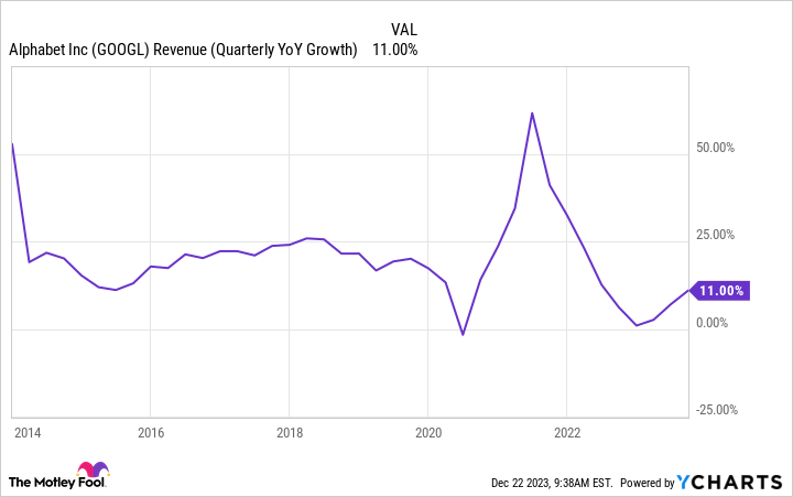 GOOGL Revenue (Quarterly YoY Growth) Chart