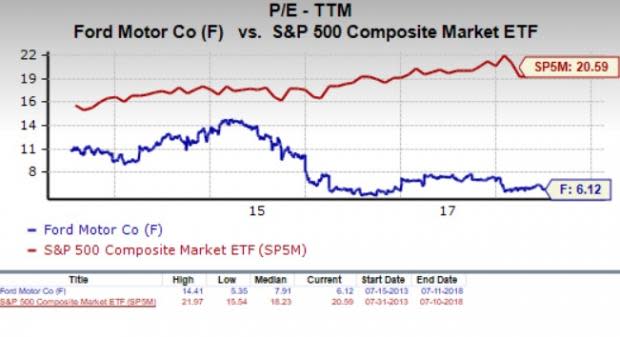 Let's see if Ford Motor Company (F) stock is a good choice for value-oriented investors right now, or if investors subscribing to this methodology should look elsewhere for top picks.