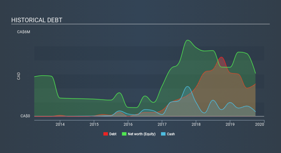 TSXV:BTC Historical Debt, January 15th 2020