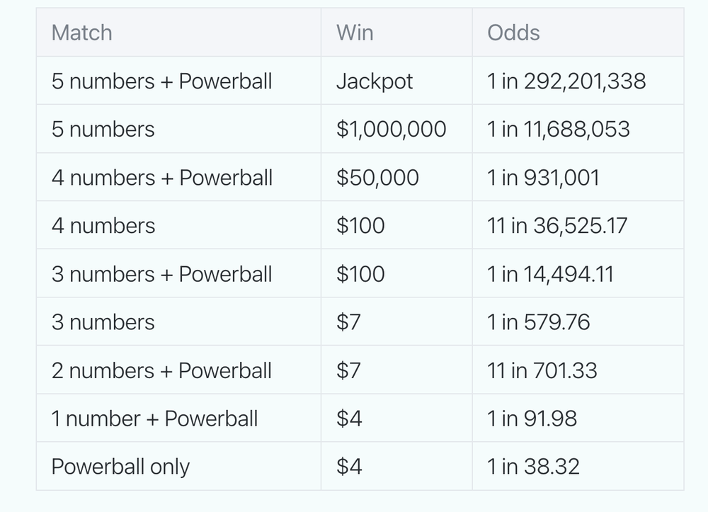 A breakdown of prizes and odds for Powerball