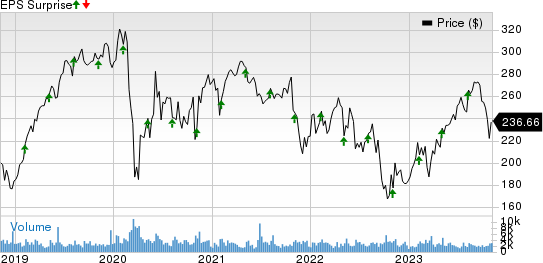 FleetCor Technologies, Inc. Price and EPS Surprise