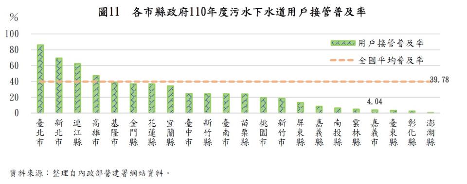 各縣市政府110年污水下水道接管普及率 圖：李俊俋整理自內政部營建署資料